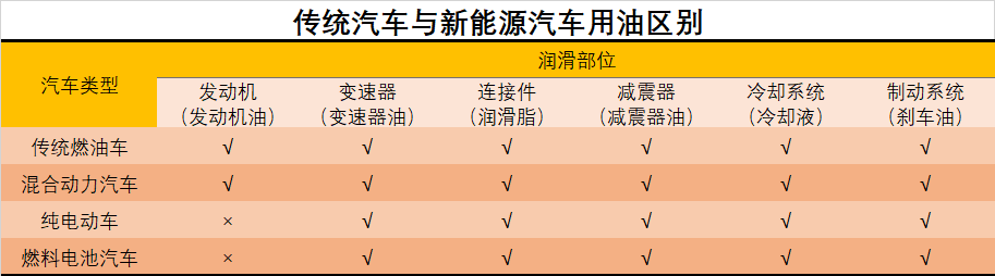 傳統汽車與新能源汽車用油區別.png