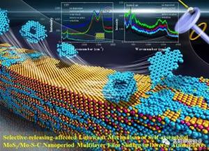蘭州化物所二硫化鉬/類金剛石碳復合薄膜研究取得系列進展